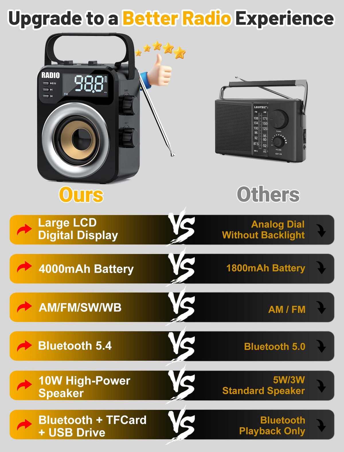 New 2026 Portable Radio AM FM WB SW with NOAA Alert, Bluetooth 5.4 Digital Radio, 4000mAh Rechargeable Battery/DC D*3 Cell Battery Operated, 10W Speaker, USB/TF Playback, LCD Display, Black