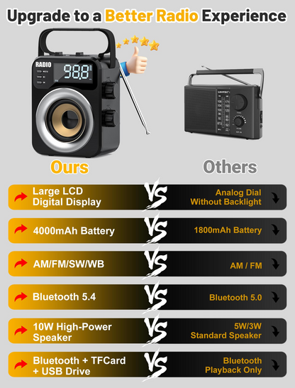 New 2026 Portable Radio AM FM WB SW with NOAA Alert, Bluetooth 5.4 Digital Radio, 4000mAh Rechargeable Battery/DC D*3 Cell Battery Operated, 10W Speaker, USB/TF Playback, LCD Display, Black